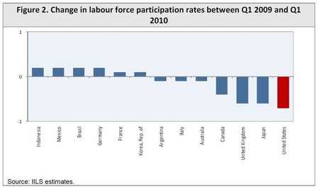 Change in labour force participation between the first quarters of 2009 and 2010 (Indonesia, Mexico, Brazil, Germany, France, South Korea, Argentina, Italy, Canada, United Kingdom, Japan and the United States) - Source: IILS, 09/2010