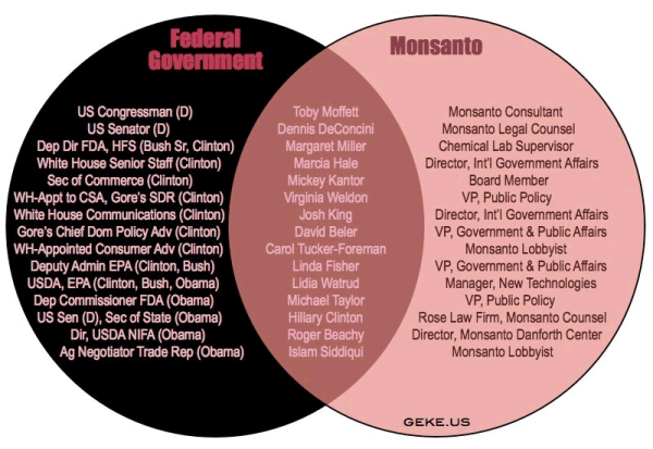 Comprehensive List Of Politicians Accepting “Bribes” From Monsanto