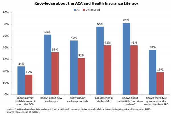 Survey Americans Know Almost Nothing About Obamacare
