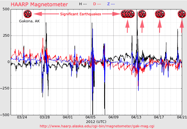 HAARP Magnetometer Spikes and Earthquakes