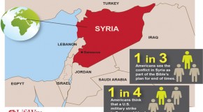 Survey: 1 in 3 Americans believe conflict in Syria is a sign of biblical end times