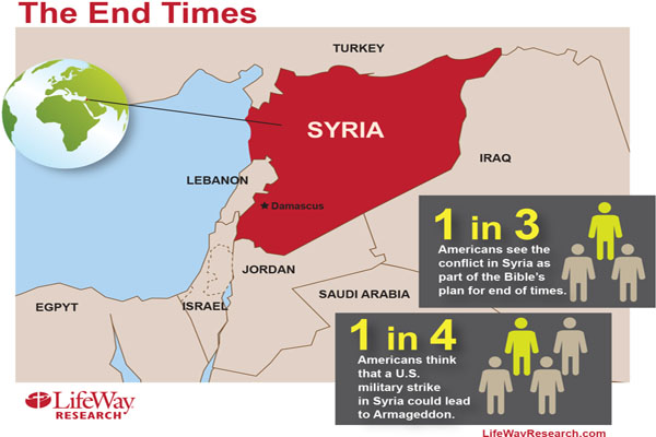 Survey 1 in 3 Americans believe conflict in Syria is a sign of biblical end times