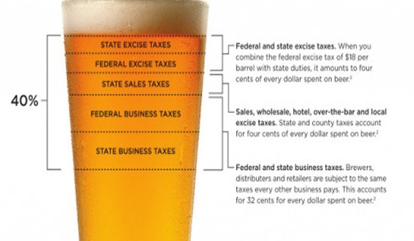 40 Percent of What You Pay for Beer Goes to Taxes. That’s Not Changing Any Time Soon.