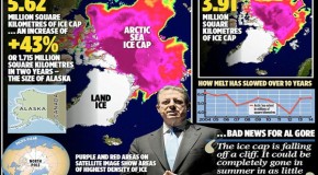 Myth of arctic meltdown: Stunning satellite images show summer ice cap is thicker and covers 1.7million square kilometres MORE than 2 years ago…despite Al Gore’s prediction it would be ICE-FREE by now