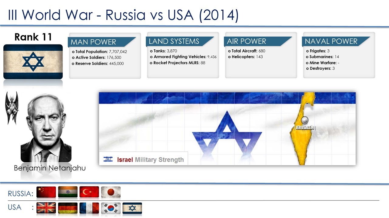 World War 3 Simulation 2015 – Russia vs USA Top 20 World – Military Army